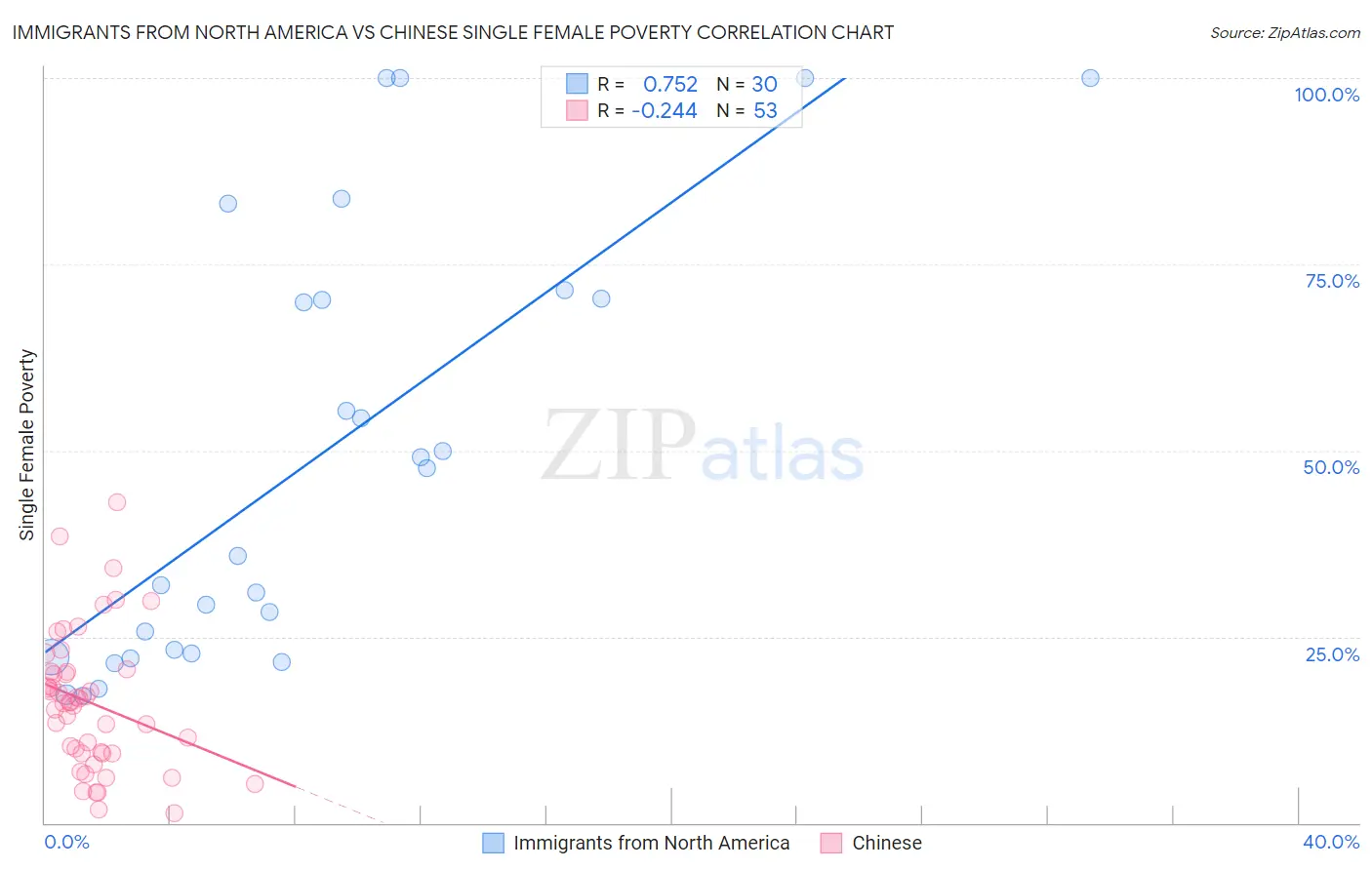 Immigrants from North America vs Chinese Single Female Poverty