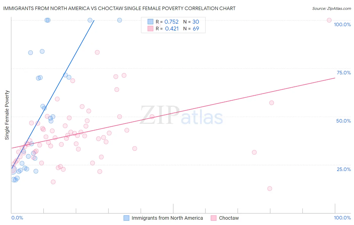 Immigrants from North America vs Choctaw Single Female Poverty