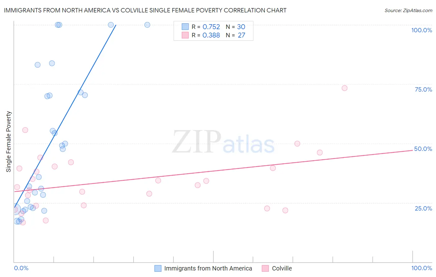 Immigrants from North America vs Colville Single Female Poverty