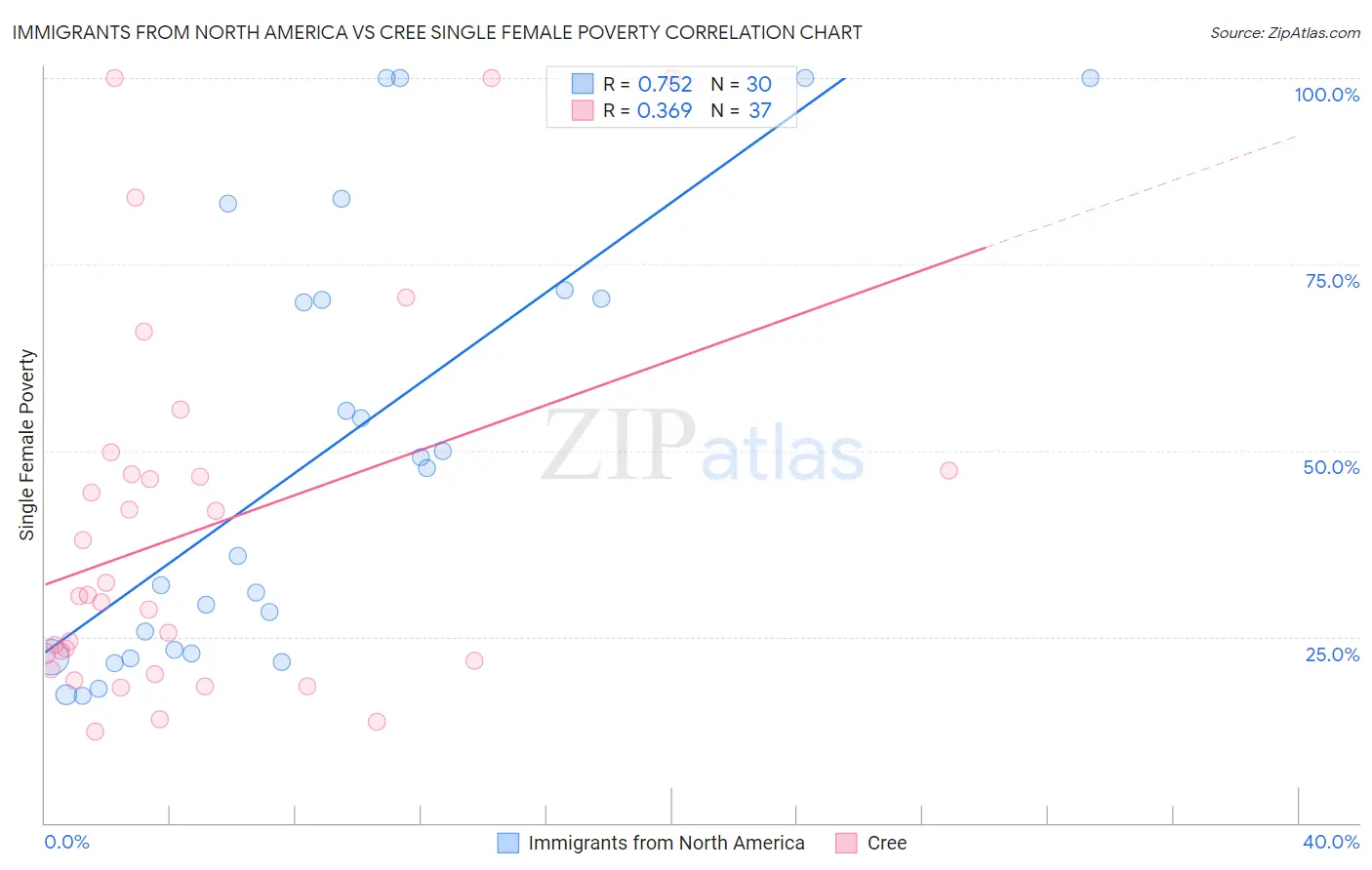 Immigrants from North America vs Cree Single Female Poverty