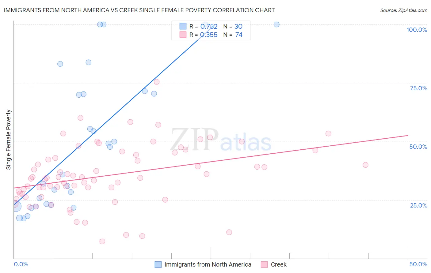 Immigrants from North America vs Creek Single Female Poverty