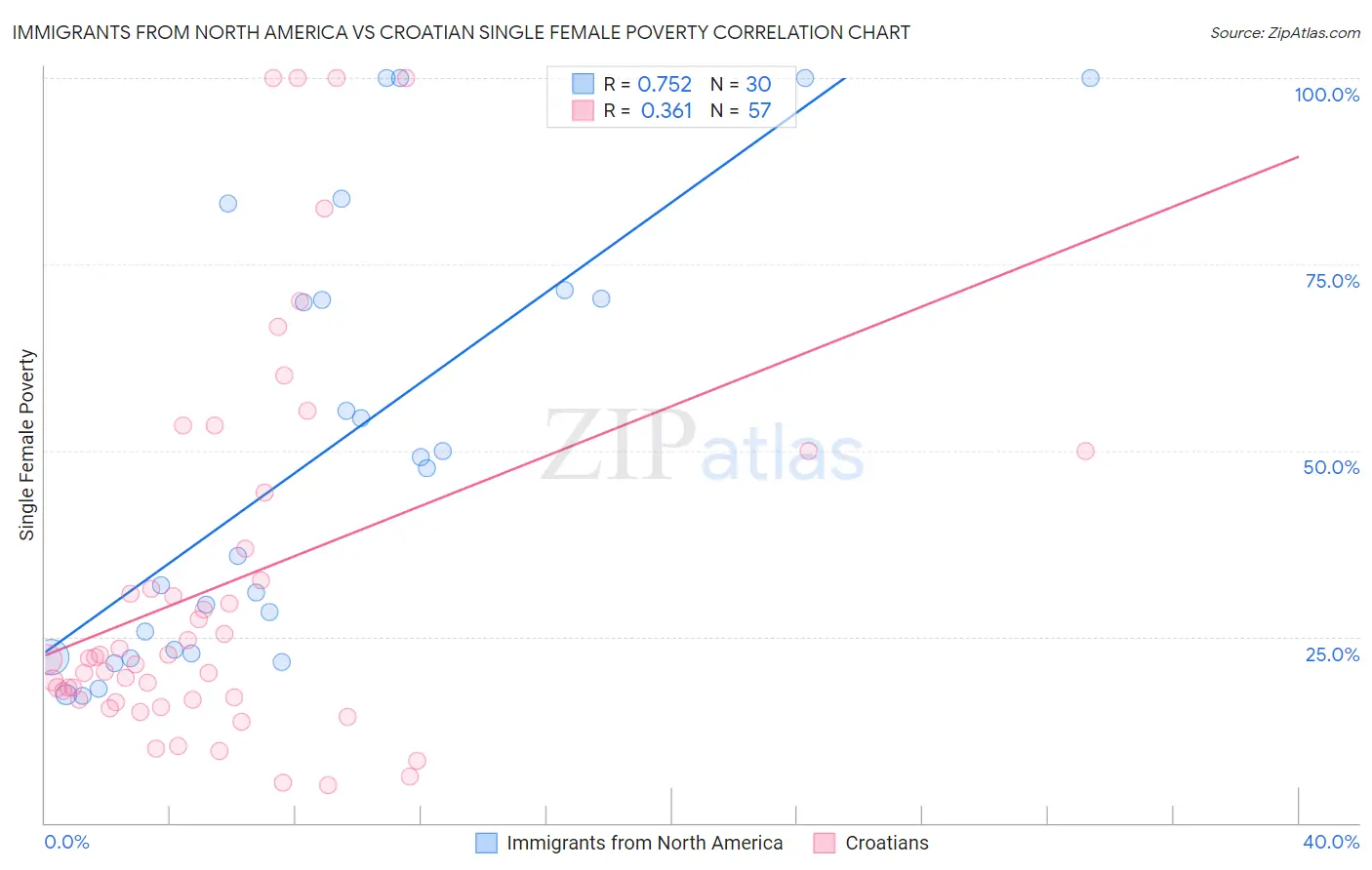 Immigrants from North America vs Croatian Single Female Poverty