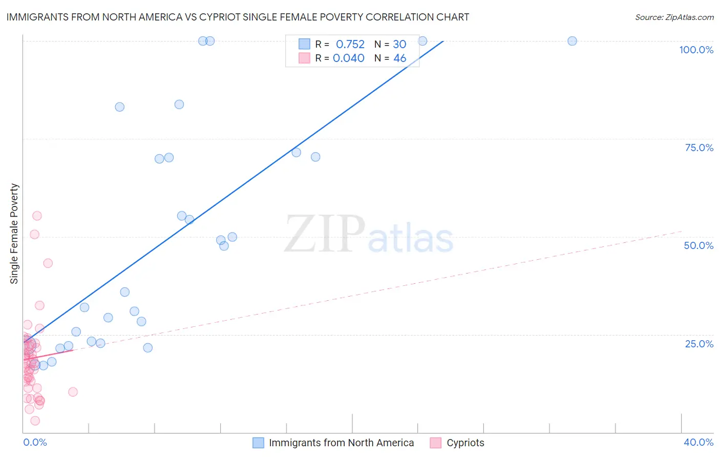 Immigrants from North America vs Cypriot Single Female Poverty