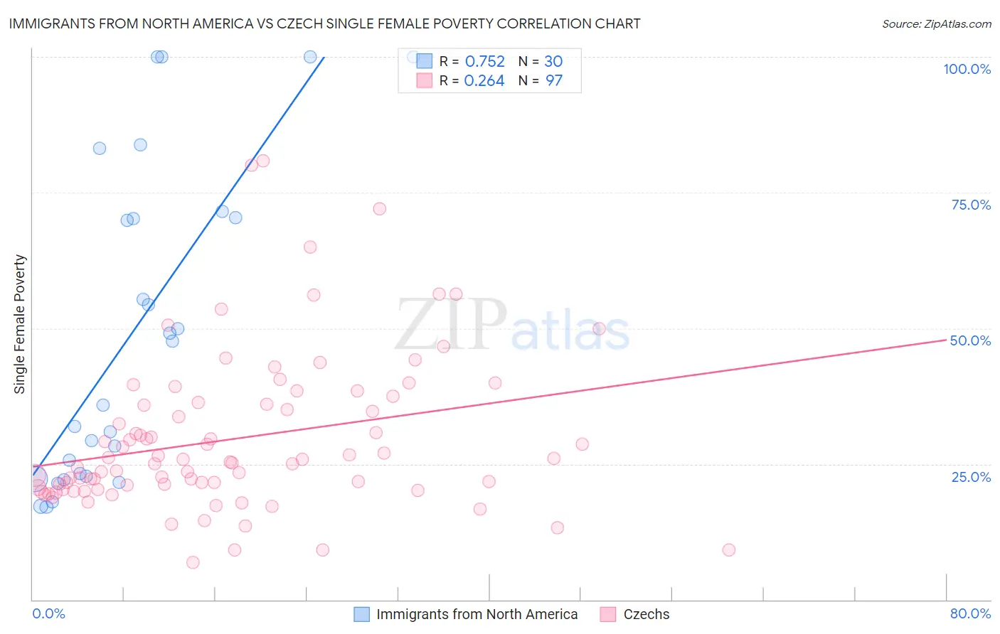Immigrants from North America vs Czech Single Female Poverty