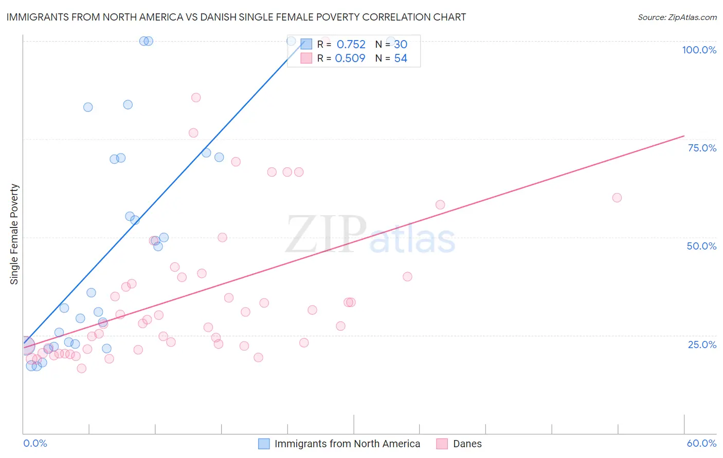 Immigrants from North America vs Danish Single Female Poverty