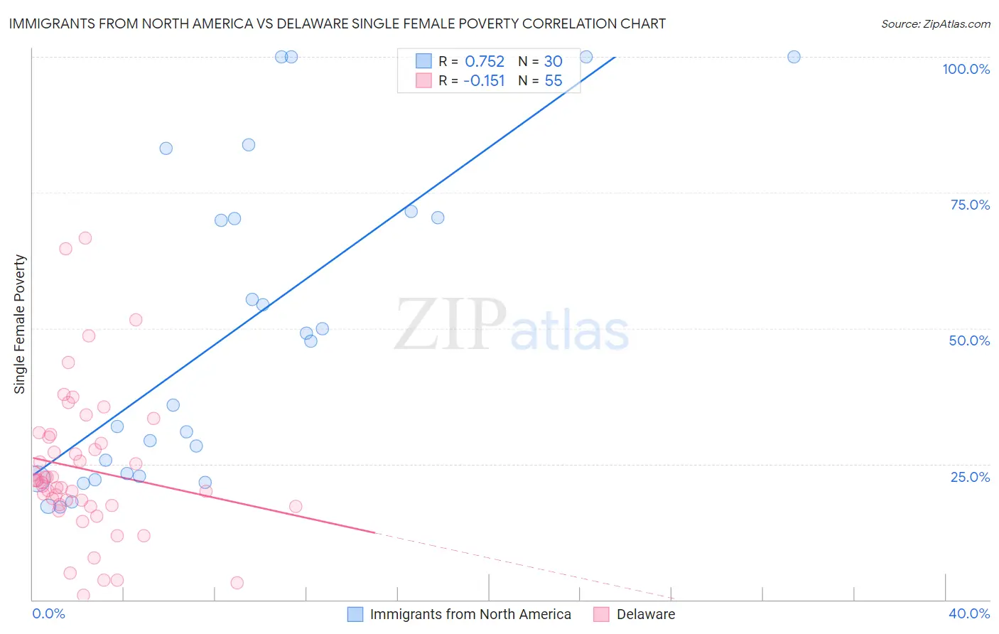 Immigrants from North America vs Delaware Single Female Poverty