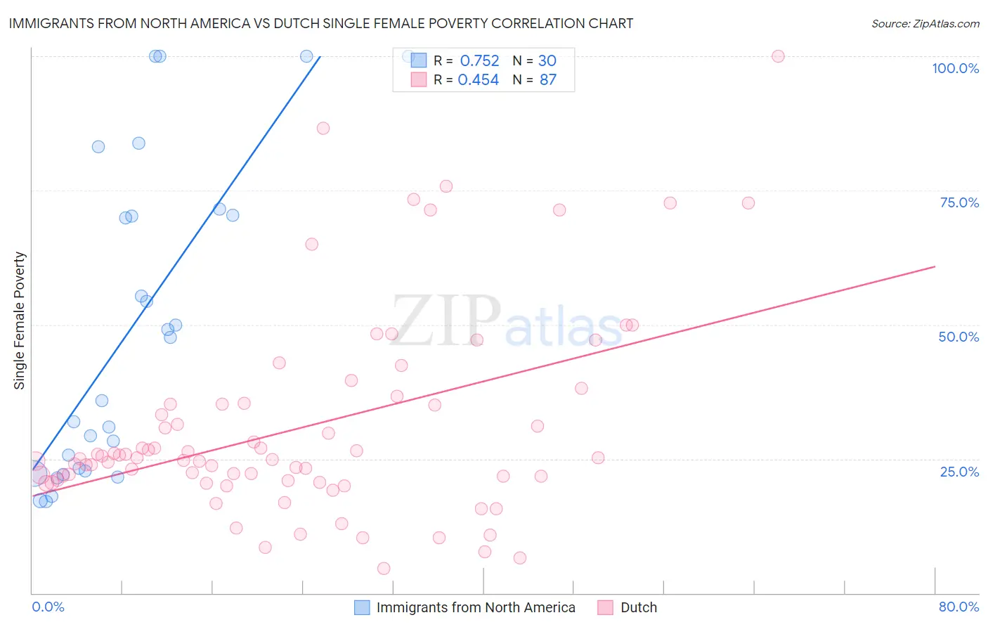 Immigrants from North America vs Dutch Single Female Poverty