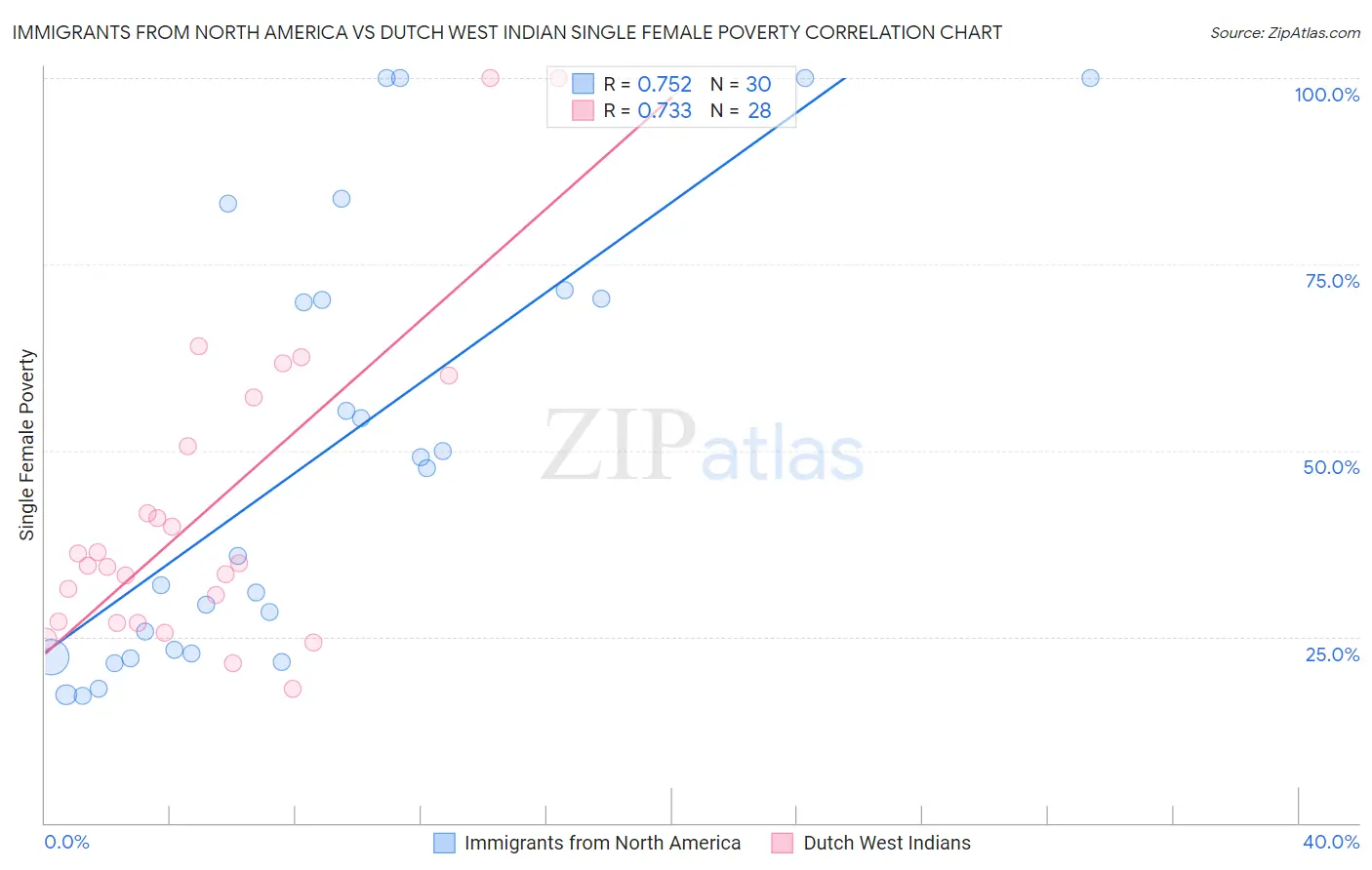 Immigrants from North America vs Dutch West Indian Single Female Poverty