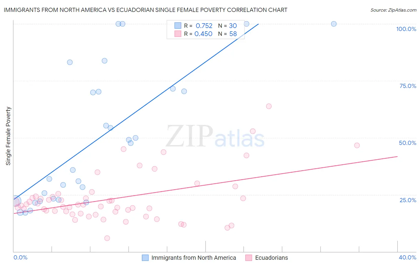 Immigrants from North America vs Ecuadorian Single Female Poverty