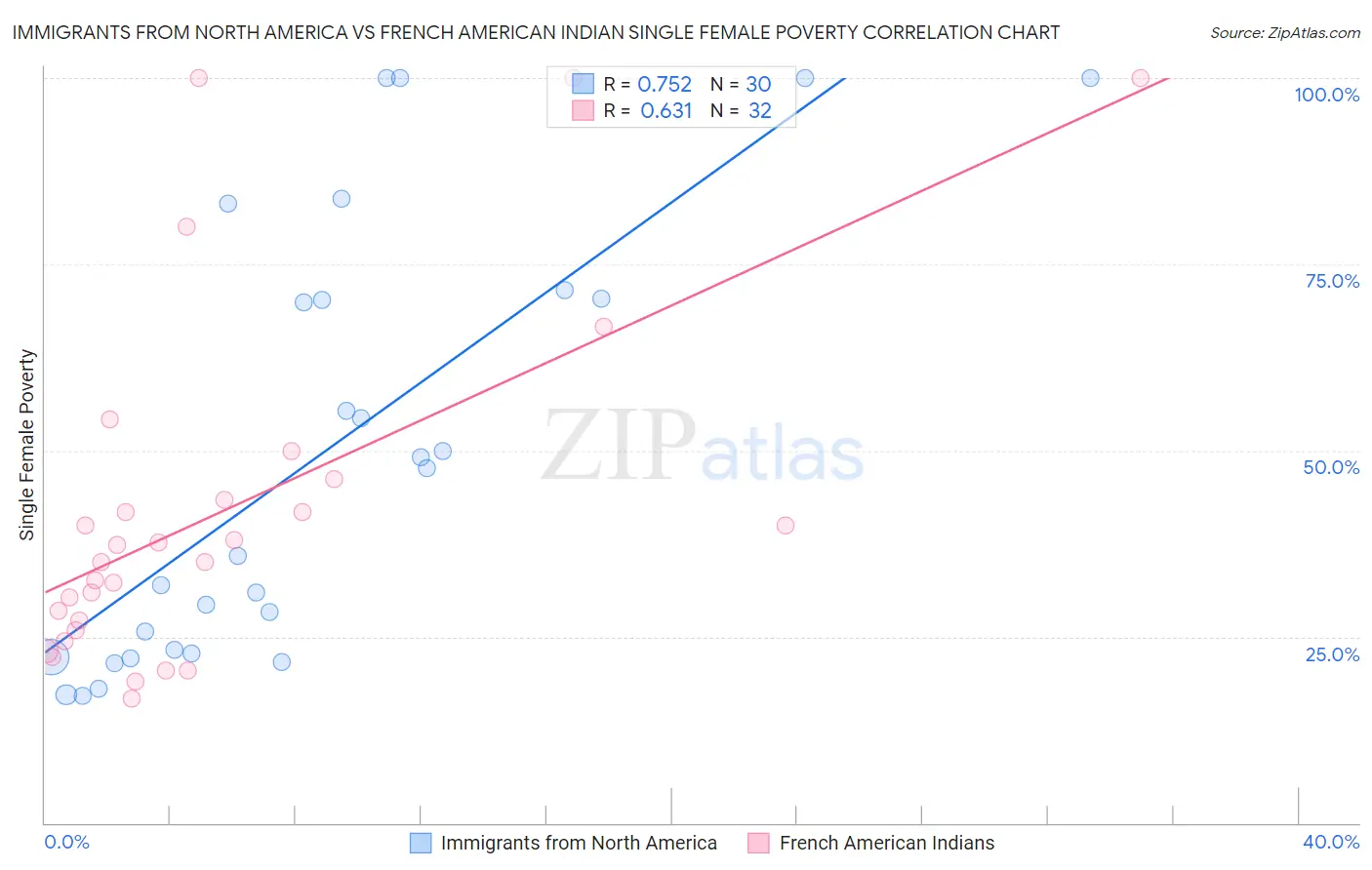 Immigrants from North America vs French American Indian Single Female Poverty