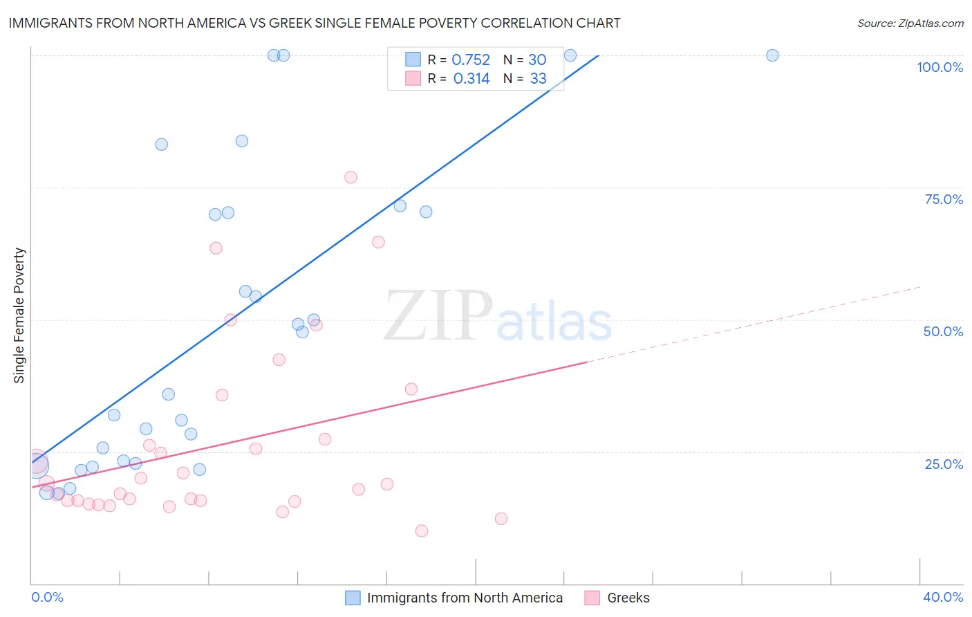 Immigrants from North America vs Greek Single Female Poverty