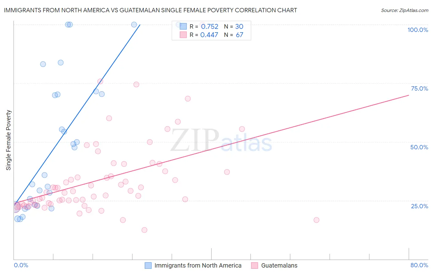 Immigrants from North America vs Guatemalan Single Female Poverty