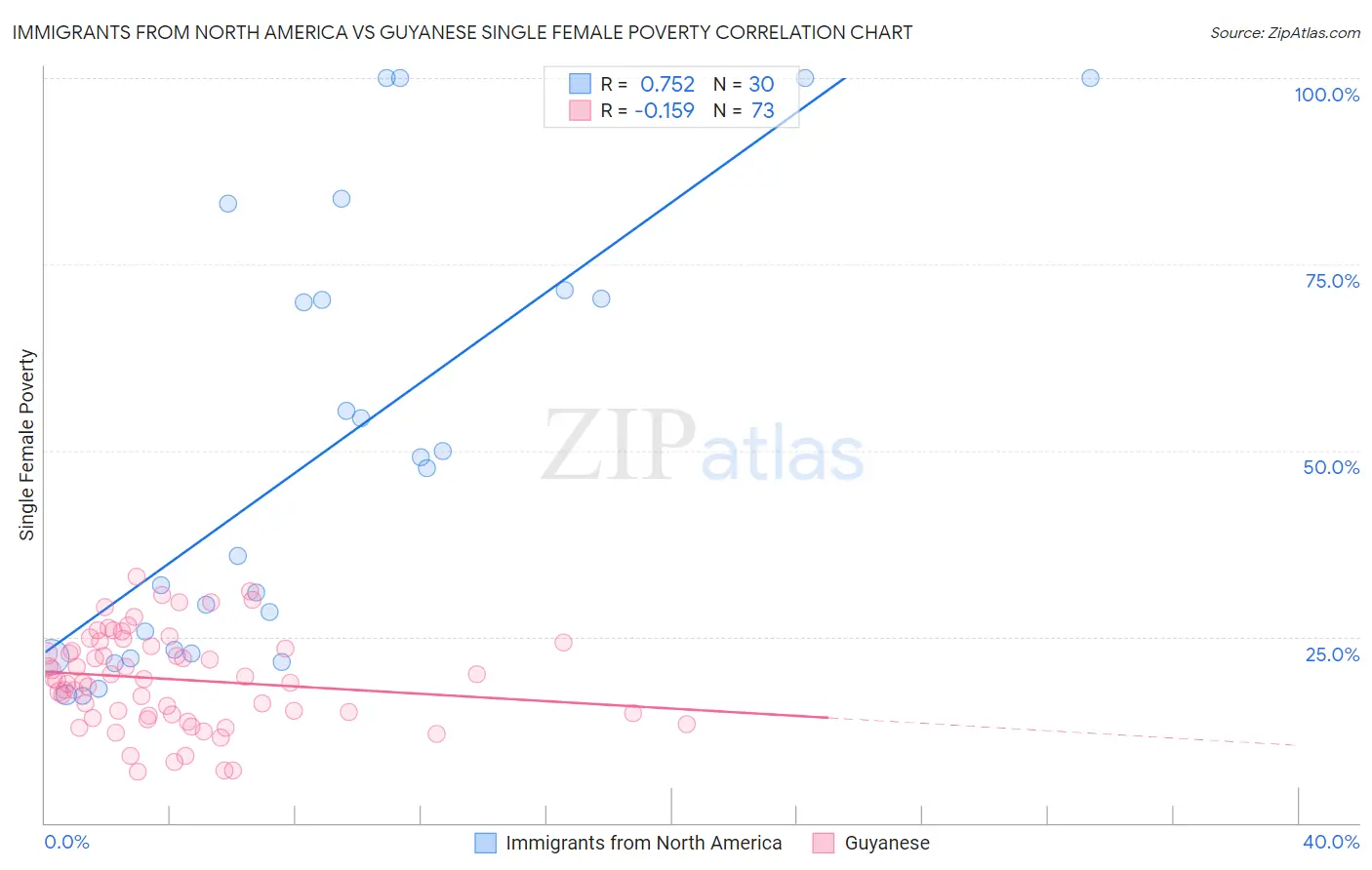 Immigrants from North America vs Guyanese Single Female Poverty