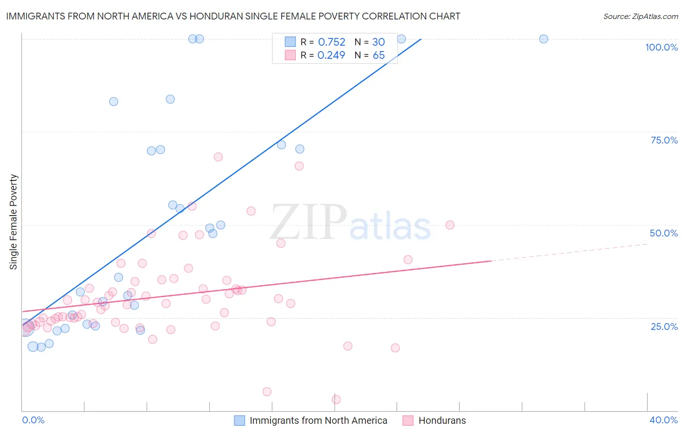 Immigrants from North America vs Honduran Single Female Poverty
