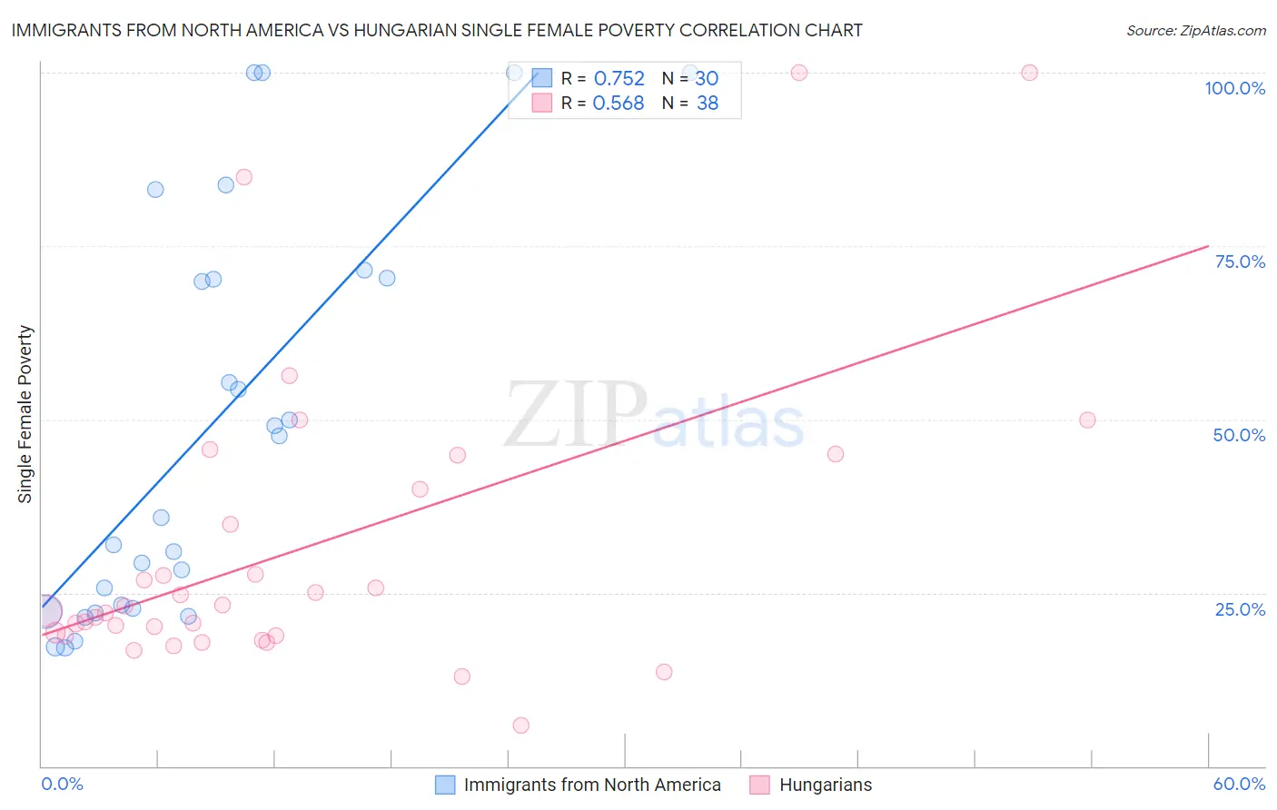Immigrants from North America vs Hungarian Single Female Poverty