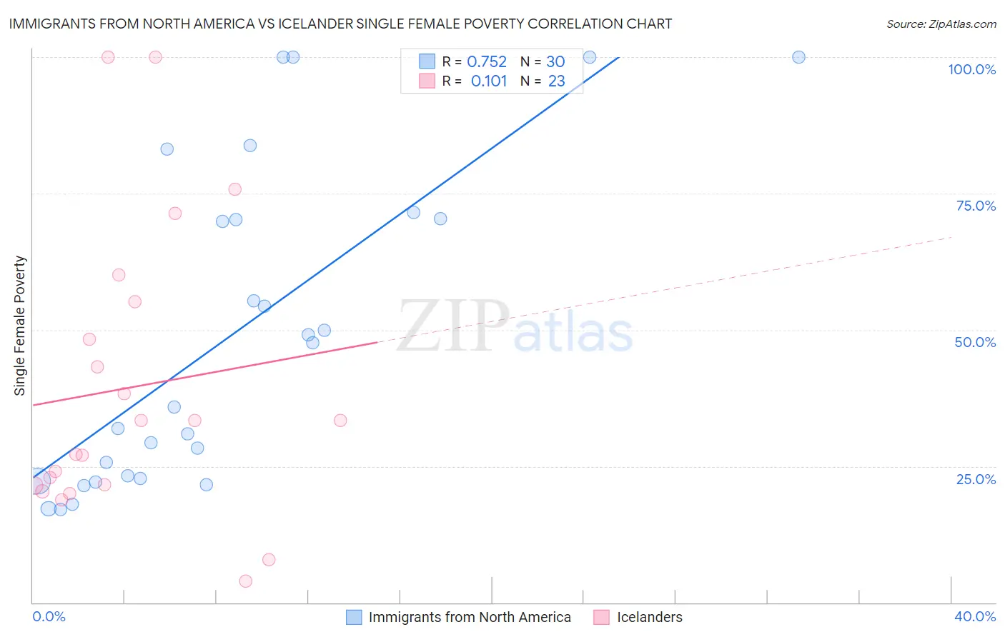 Immigrants from North America vs Icelander Single Female Poverty