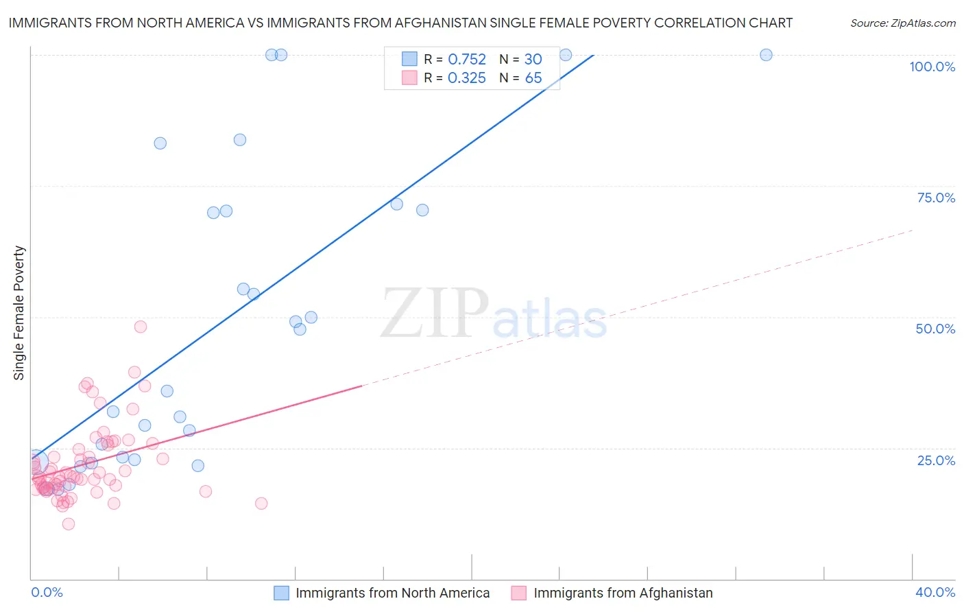 Immigrants from North America vs Immigrants from Afghanistan Single Female Poverty