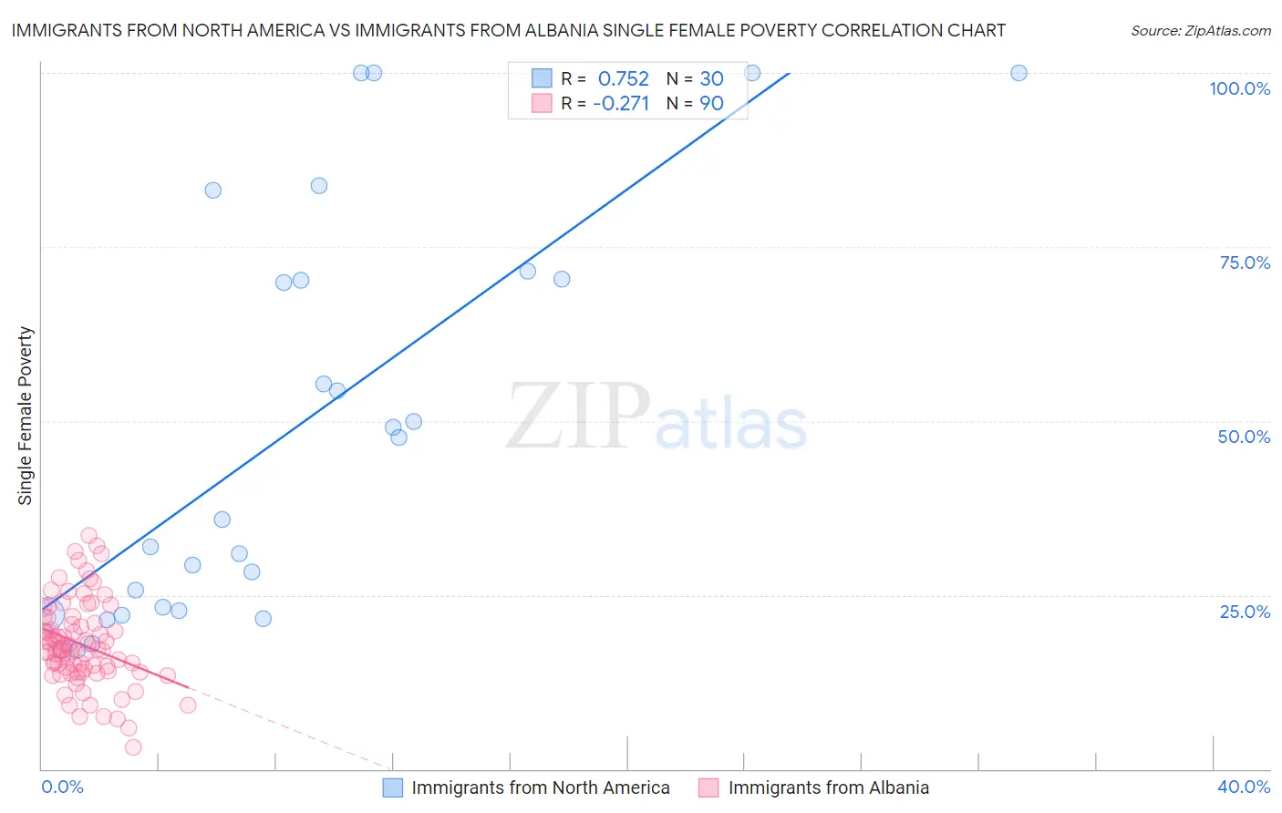 Immigrants from North America vs Immigrants from Albania Single Female Poverty