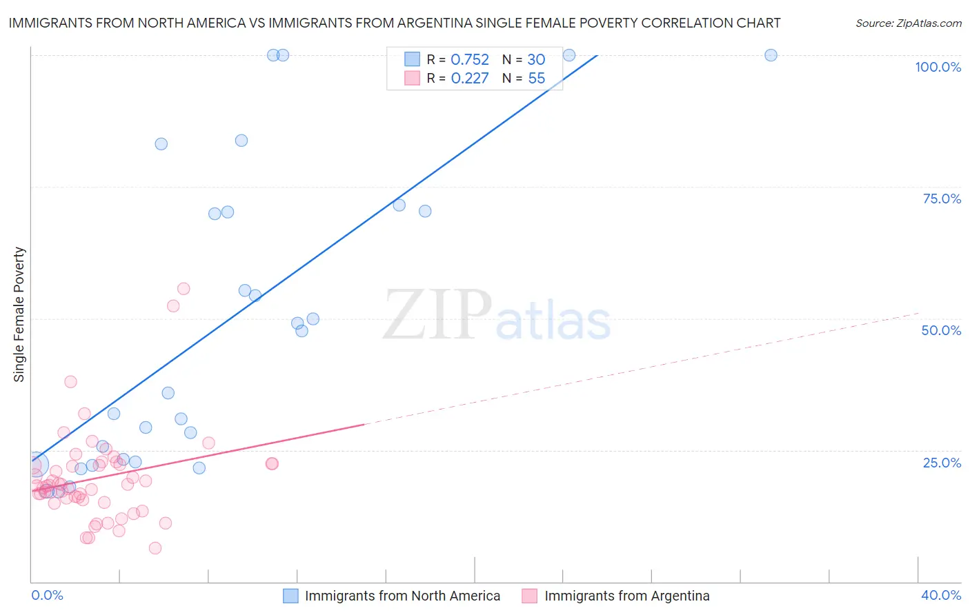 Immigrants from North America vs Immigrants from Argentina Single Female Poverty