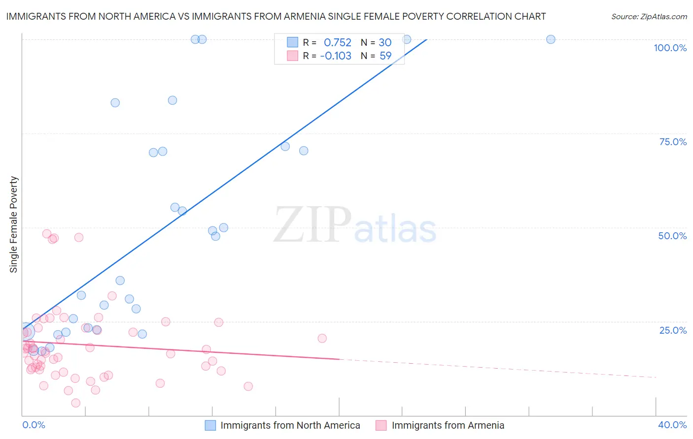 Immigrants from North America vs Immigrants from Armenia Single Female Poverty