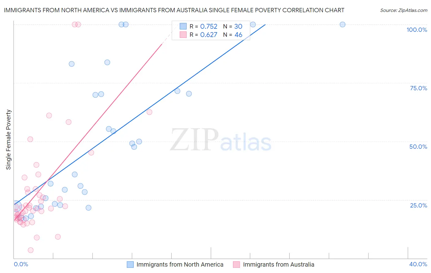 Immigrants from North America vs Immigrants from Australia Single Female Poverty
