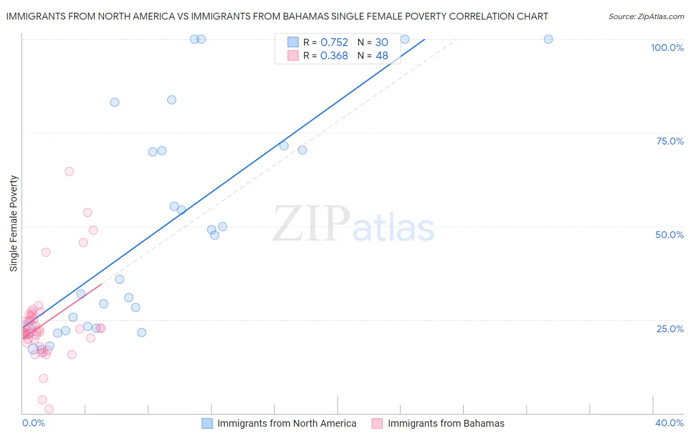 Immigrants from North America vs Immigrants from Bahamas Single Female Poverty