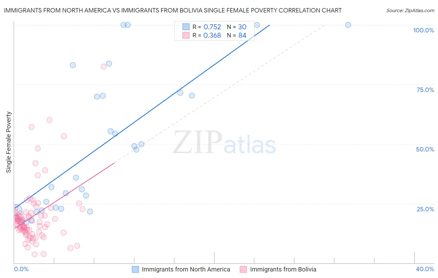 Immigrants from North America vs Immigrants from Bolivia Single Female Poverty