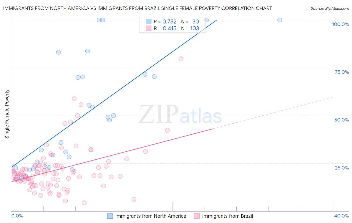 Immigrants from North America vs Immigrants from Brazil Single Female Poverty