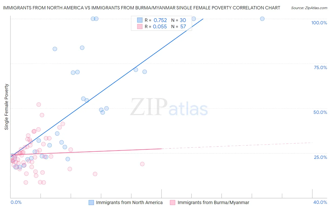 Immigrants from North America vs Immigrants from Burma/Myanmar Single Female Poverty