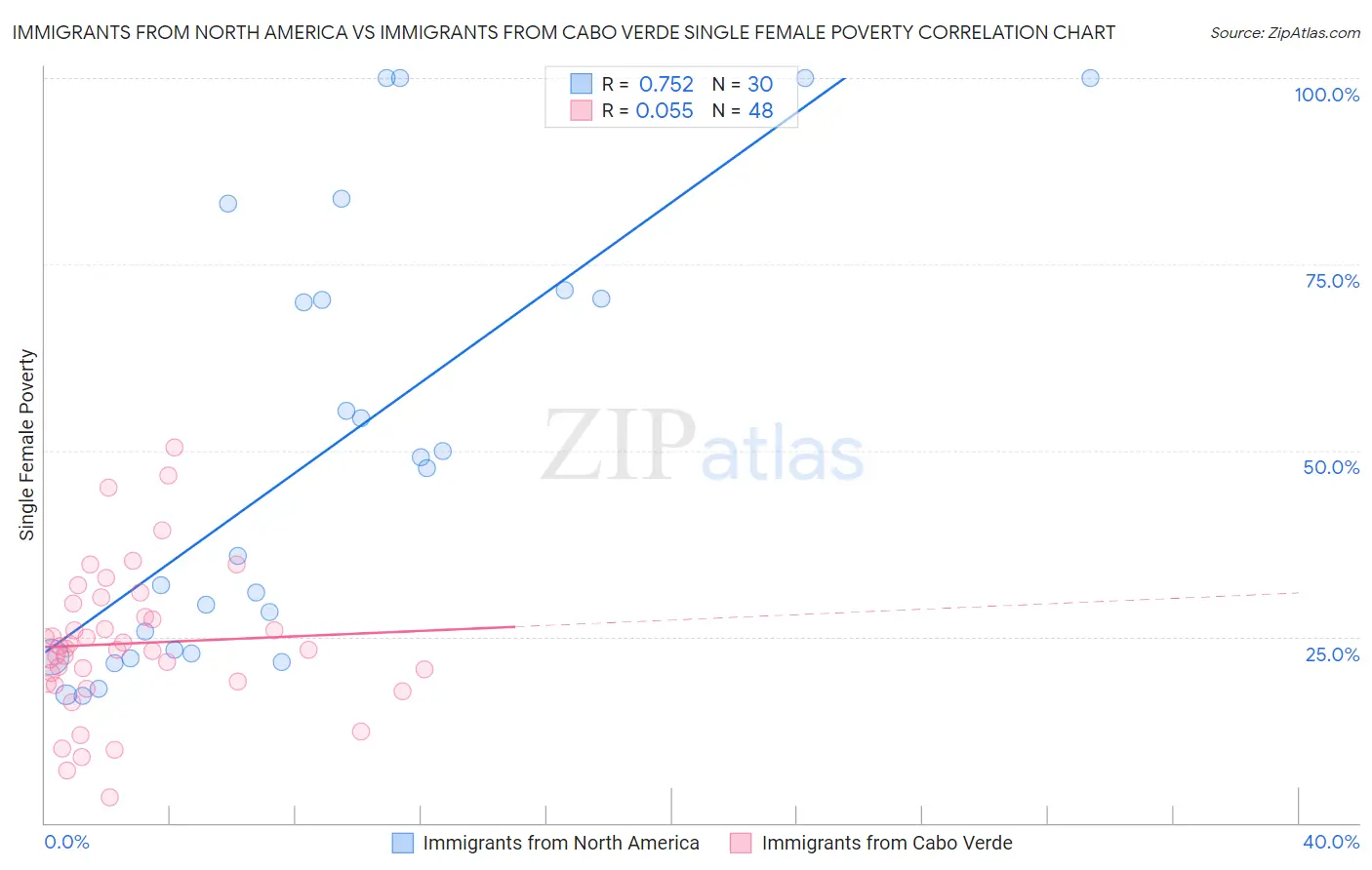 Immigrants from North America vs Immigrants from Cabo Verde Single Female Poverty