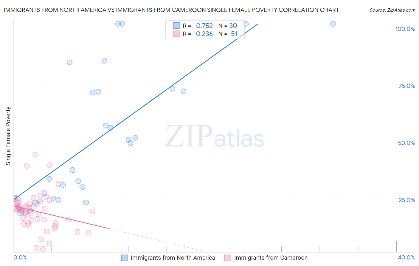 Immigrants from North America vs Immigrants from Cameroon Single Female Poverty