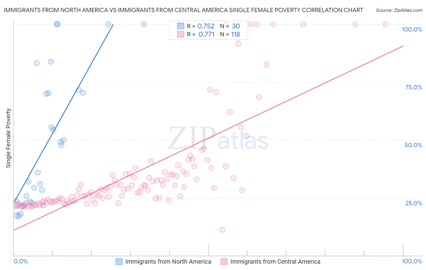 Immigrants from North America vs Immigrants from Central America Single Female Poverty