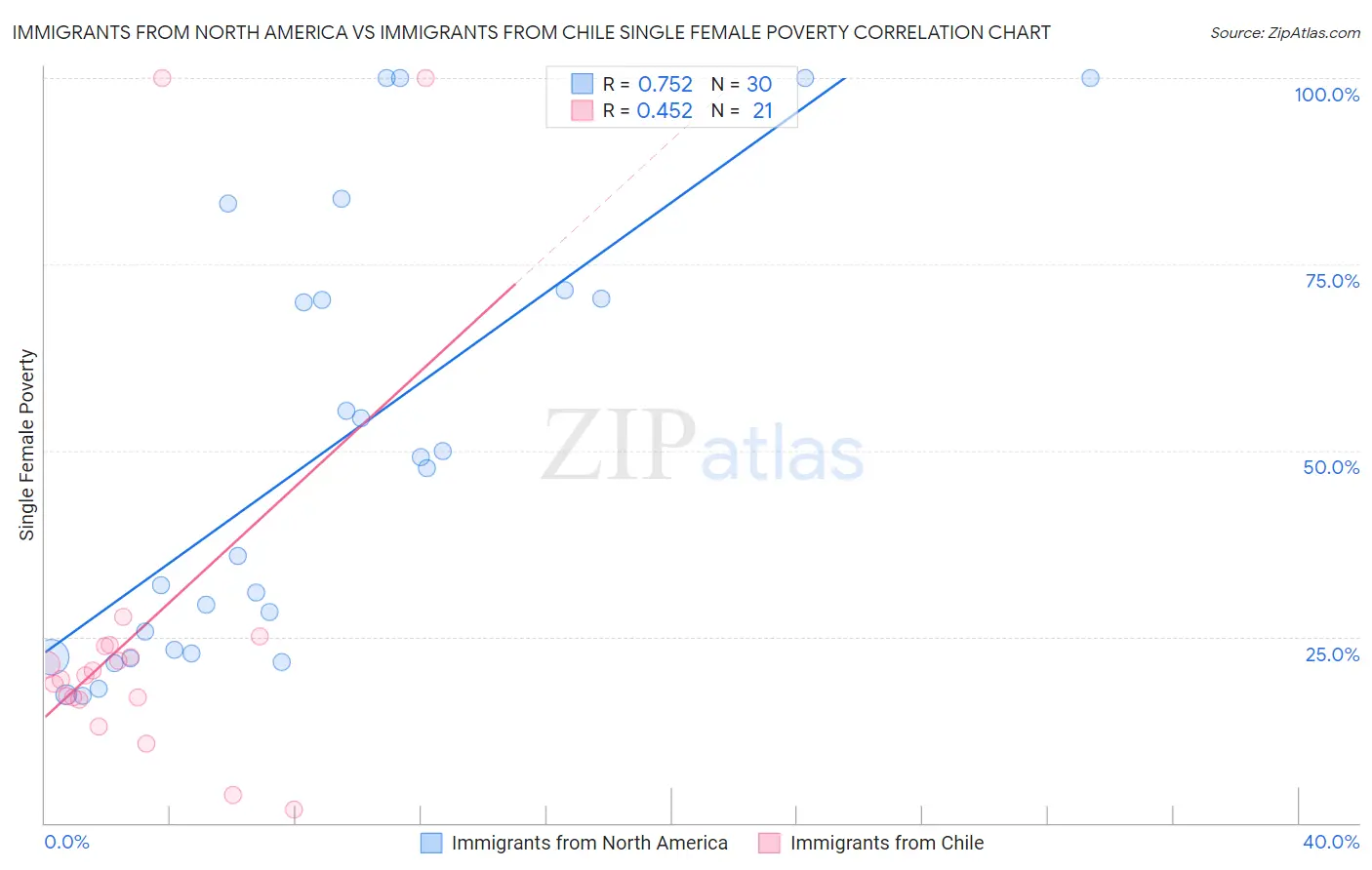 Immigrants from North America vs Immigrants from Chile Single Female Poverty