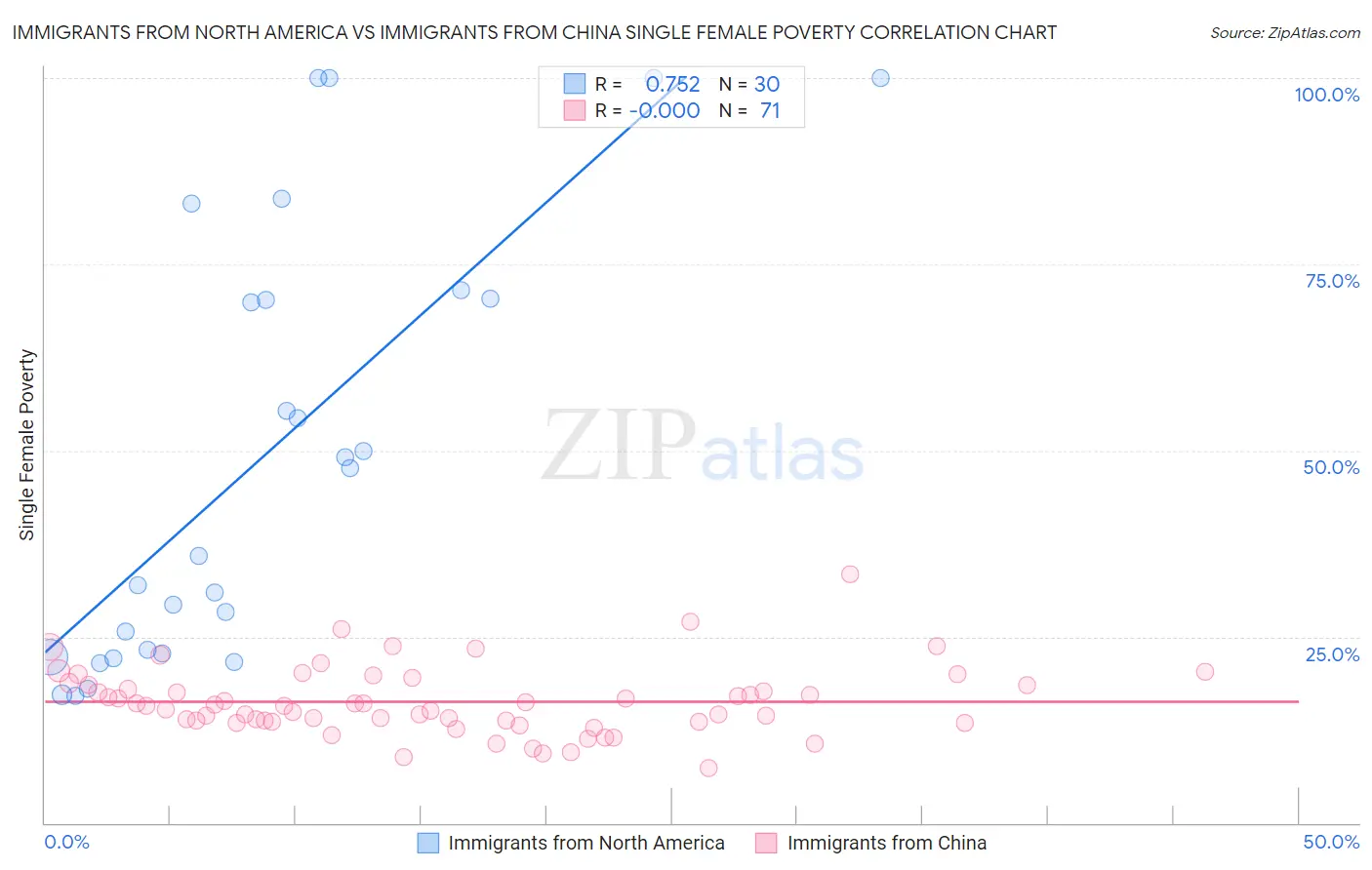 Immigrants from North America vs Immigrants from China Single Female Poverty