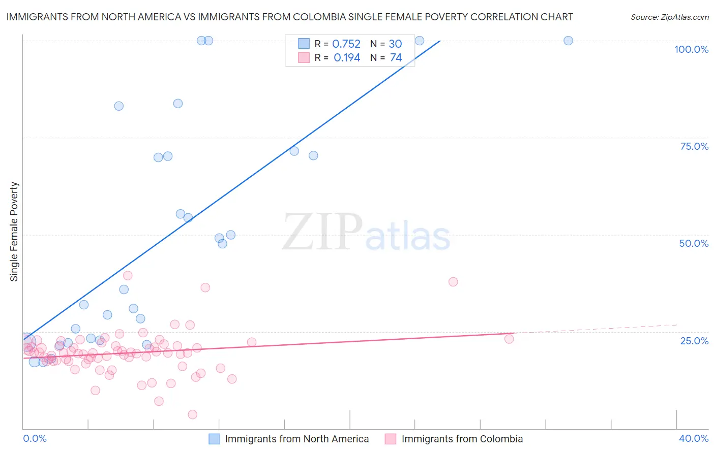 Immigrants from North America vs Immigrants from Colombia Single Female Poverty