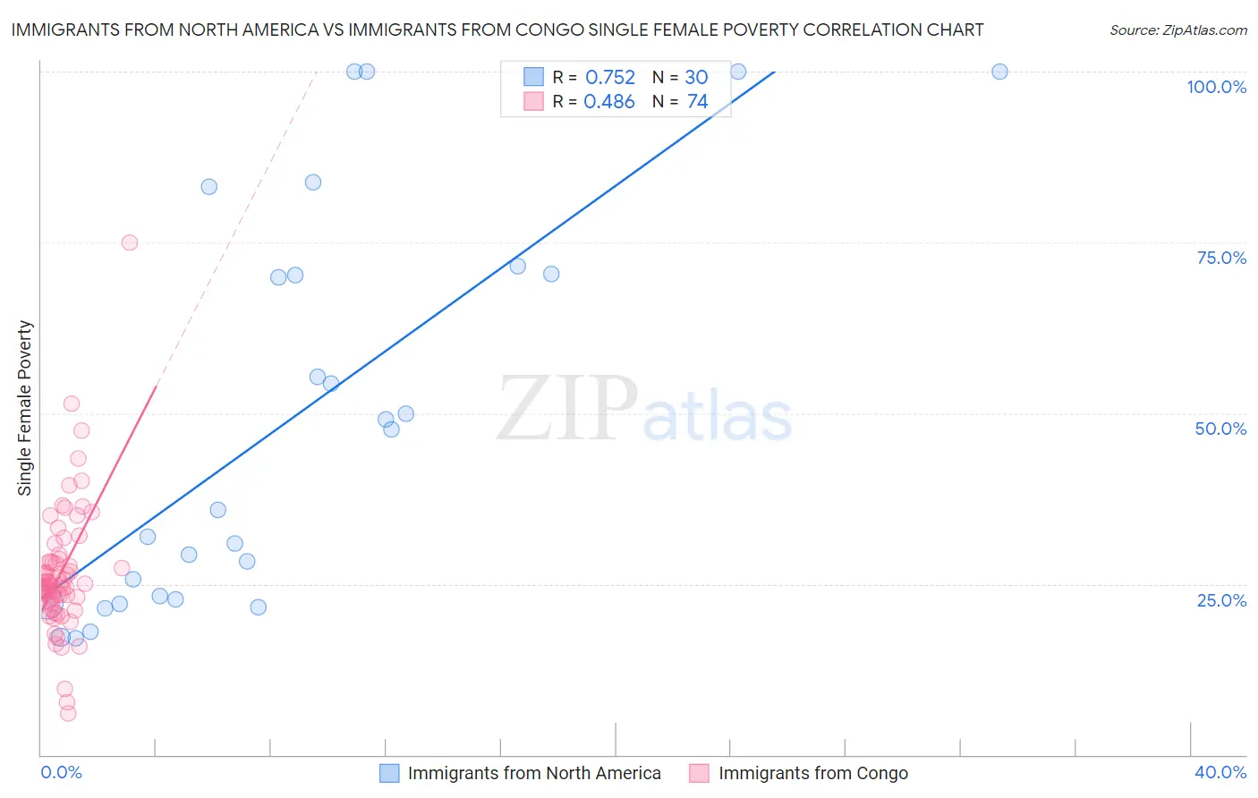 Immigrants from North America vs Immigrants from Congo Single Female Poverty