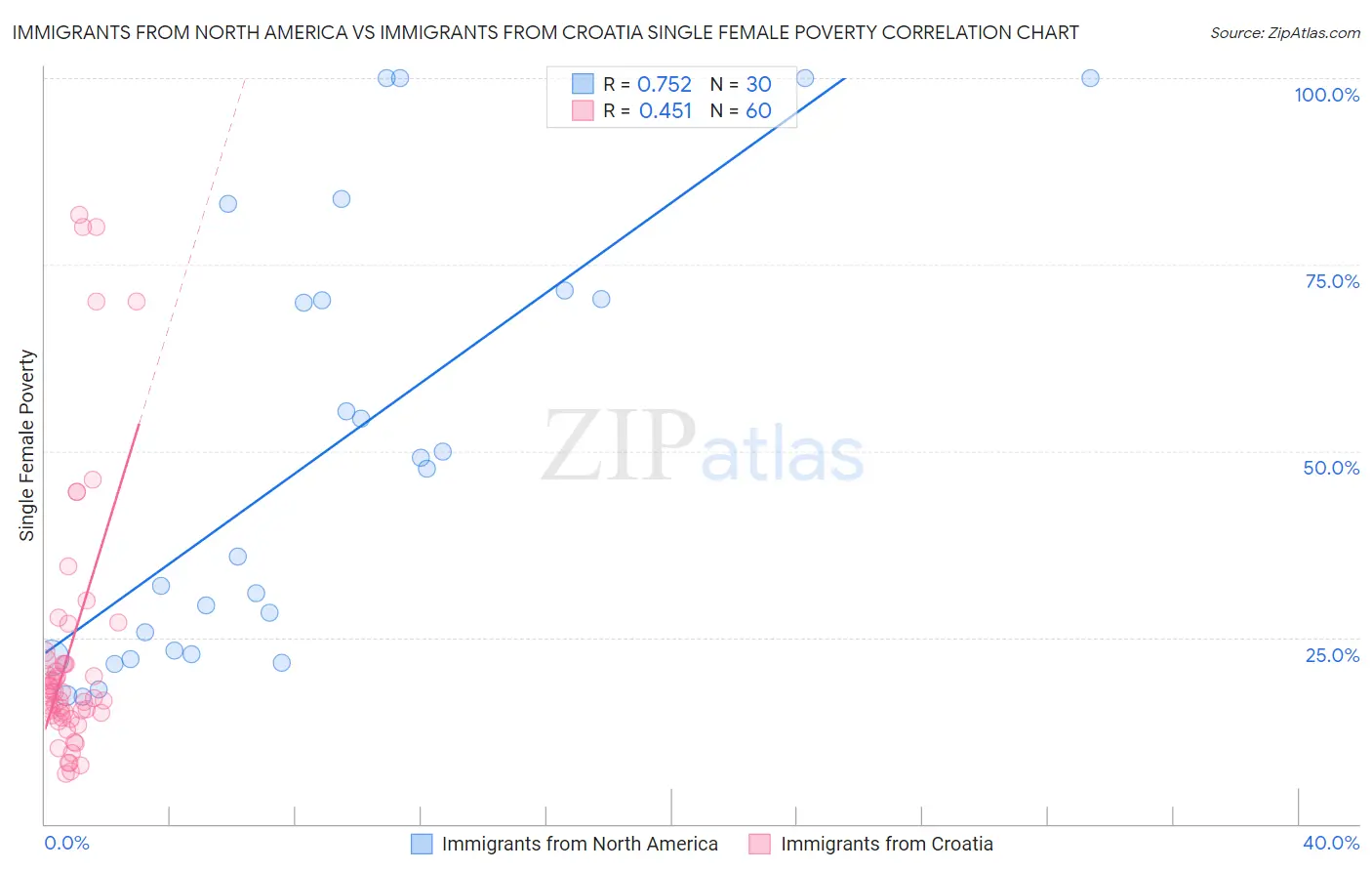 Immigrants from North America vs Immigrants from Croatia Single Female Poverty