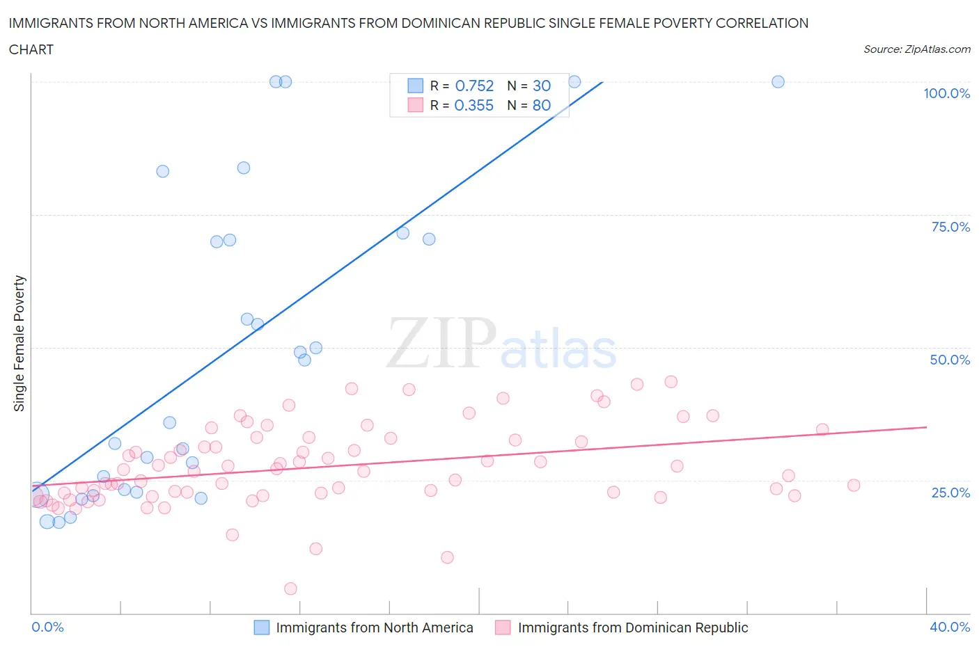 Immigrants from North America vs Immigrants from Dominican Republic Single Female Poverty