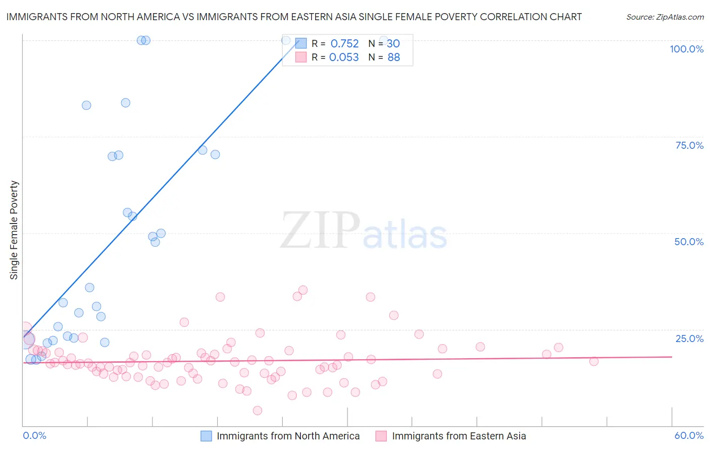 Immigrants from North America vs Immigrants from Eastern Asia Single Female Poverty