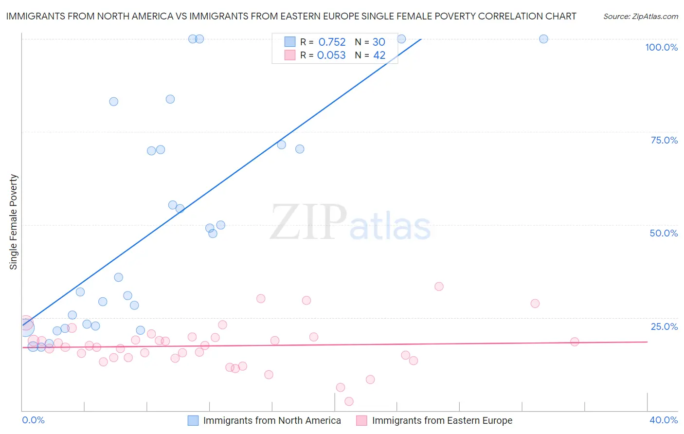 Immigrants from North America vs Immigrants from Eastern Europe Single Female Poverty