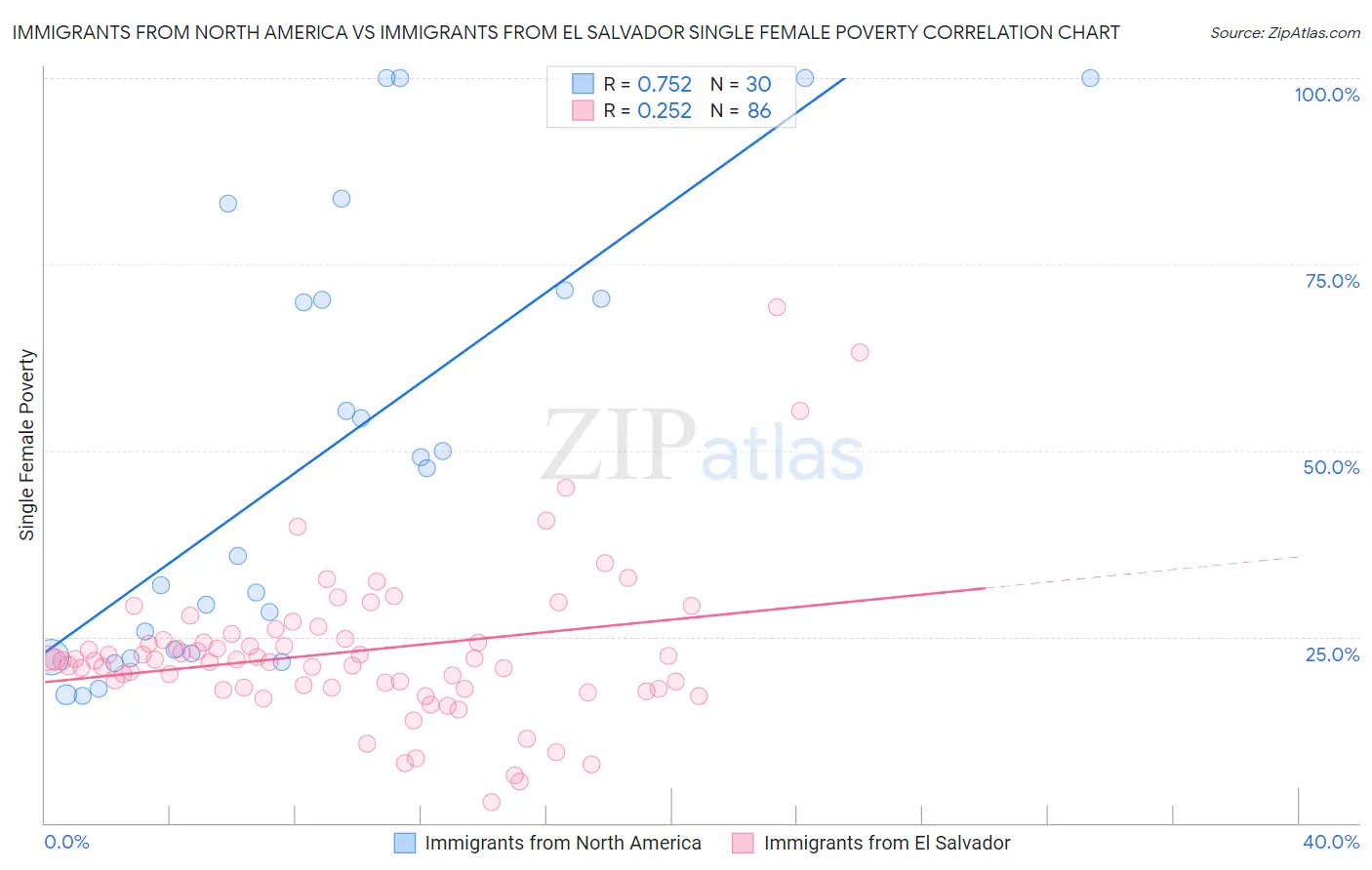 Immigrants from North America vs Immigrants from El Salvador Single Female Poverty