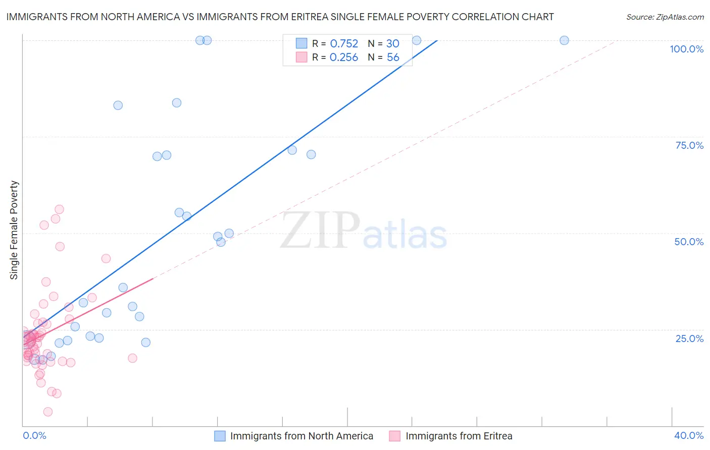 Immigrants from North America vs Immigrants from Eritrea Single Female Poverty