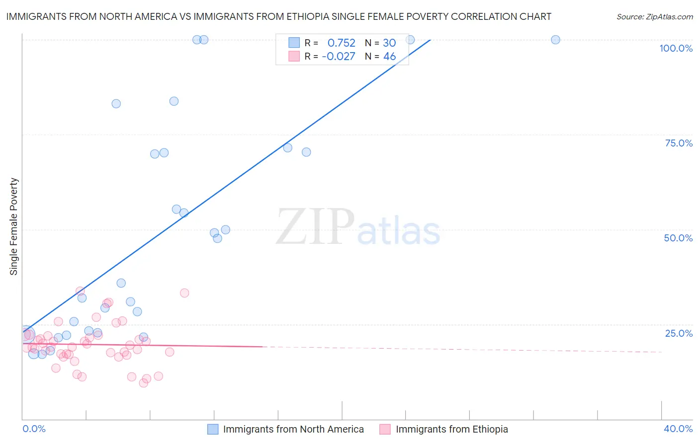 Immigrants from North America vs Immigrants from Ethiopia Single Female Poverty