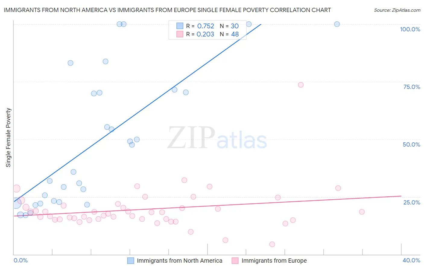 Immigrants from North America vs Immigrants from Europe Single Female Poverty