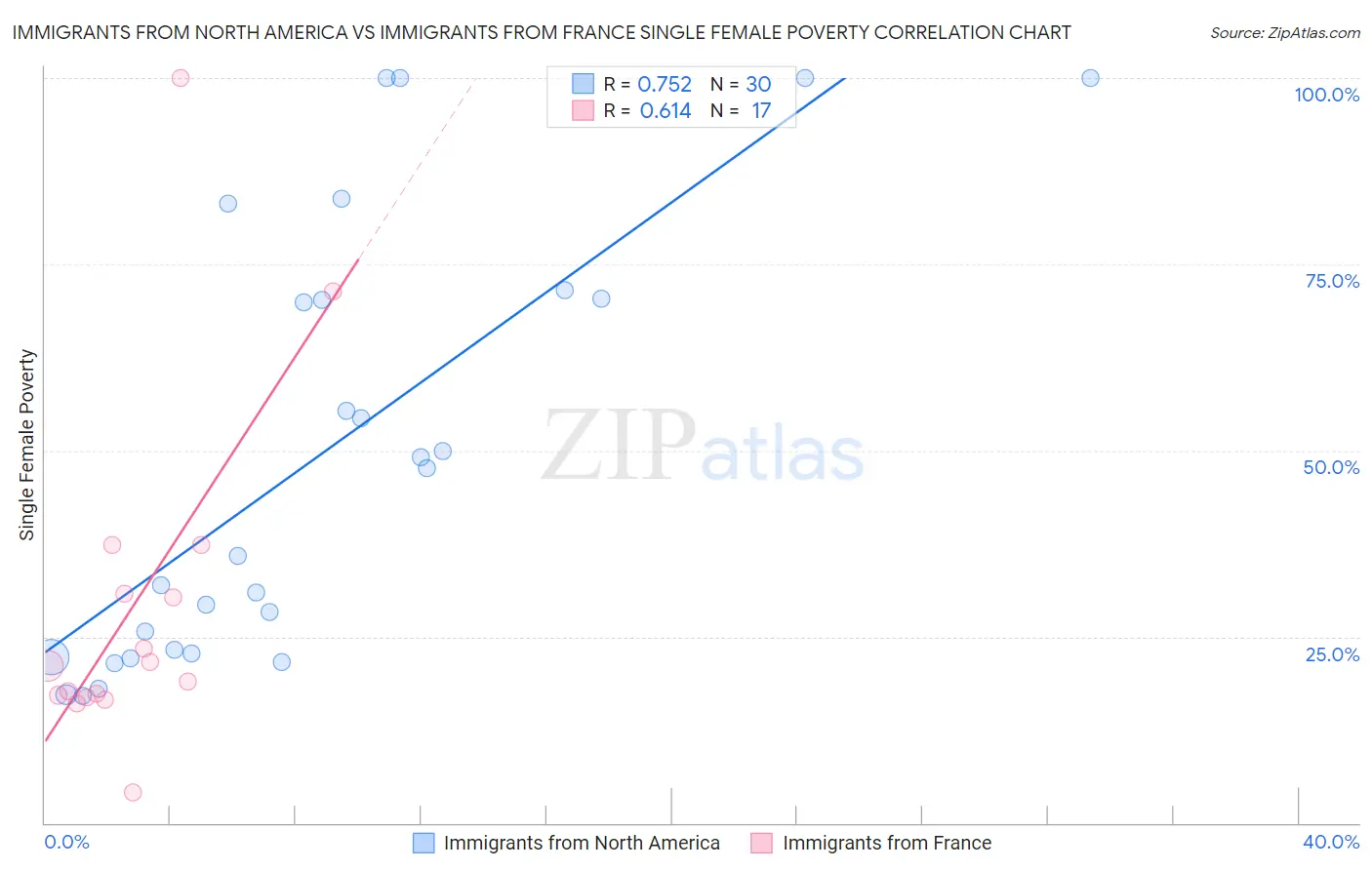 Immigrants from North America vs Immigrants from France Single Female Poverty