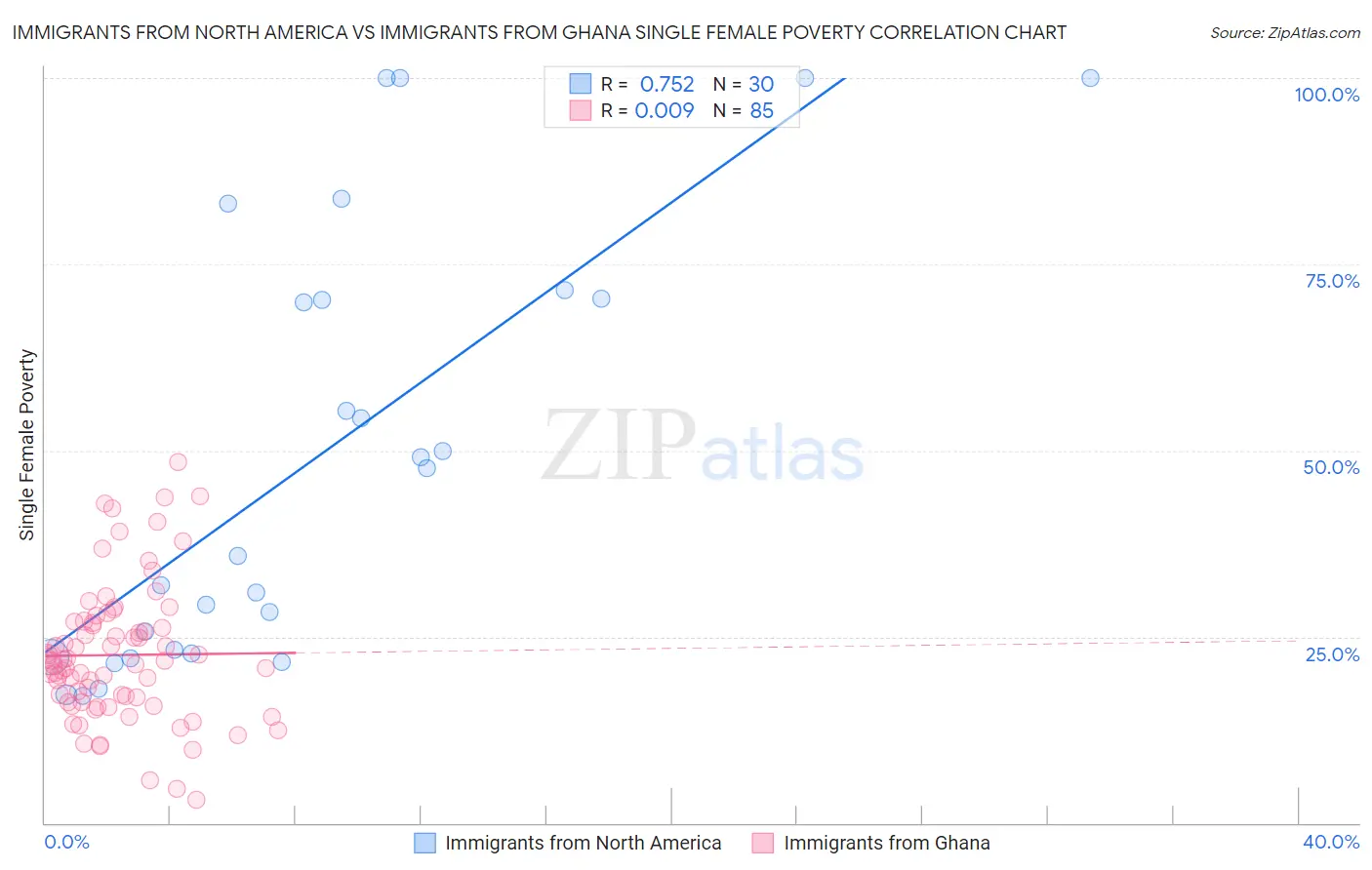 Immigrants from North America vs Immigrants from Ghana Single Female Poverty