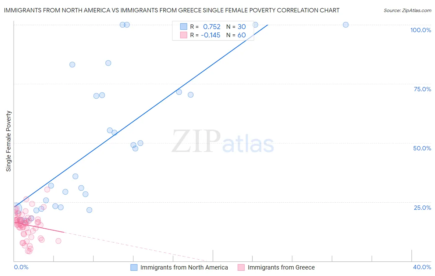 Immigrants from North America vs Immigrants from Greece Single Female Poverty