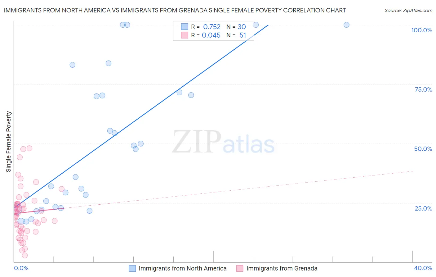 Immigrants from North America vs Immigrants from Grenada Single Female Poverty