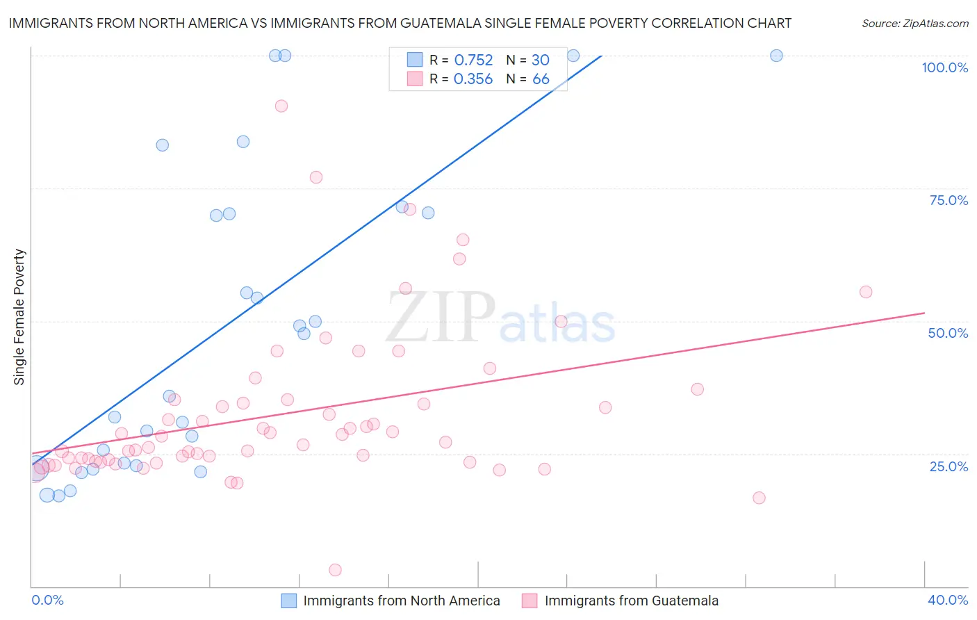 Immigrants from North America vs Immigrants from Guatemala Single Female Poverty