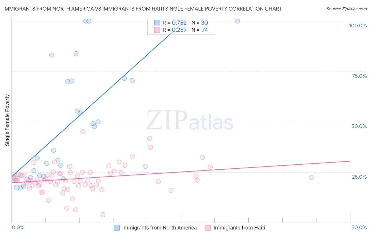 Immigrants from North America vs Immigrants from Haiti Single Female Poverty